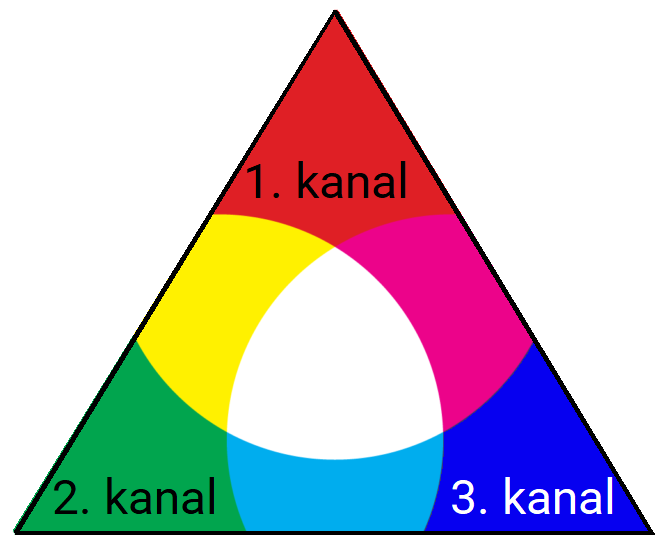 RGB-CMY värviesitusmudel kolmnurgana, mille tipud on päripäeva loetledes värvides punane, sinine, roheline; tippude vahelised alad on vastavalt roosa, helesinine, kollane. Kolmnurga keskel on valge ala.